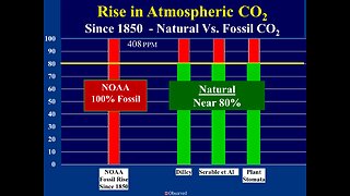 Global Warming and Rise in Carbon Dioxide is a Natural Cycle - Not Caused by Fossil Fuel