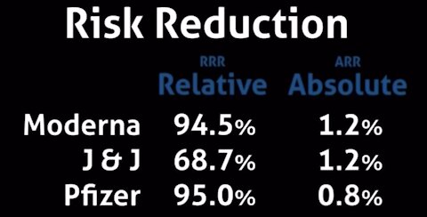 "Vaccine" Relative Risk Reduction was 94% / Actual Risk Reduction = .8 - 1.2%!