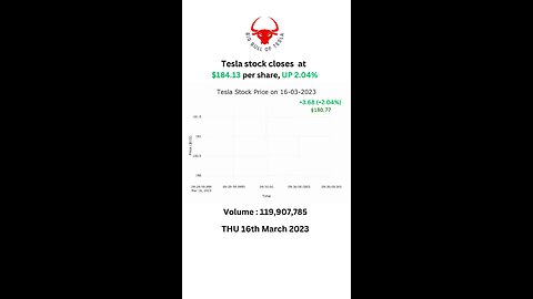 Tesla stock closes at $184.13 per share, UP 2.04% THU 16th March 2023