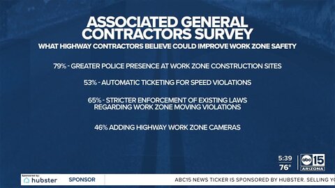 New survey shows 97% of highway workers think work zones are more dangerous as last year