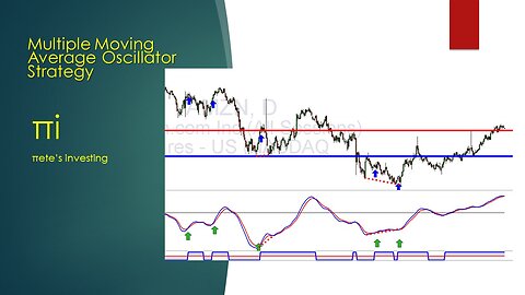 Multi Moving Average strategy Oscillator