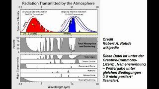 Treibhauseffekt 2 ► Absorptionslinien der Treibhausgase