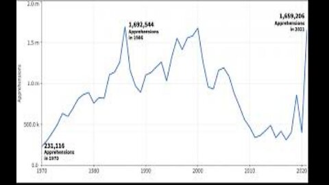 Rate of Illegal Aliens Escaping Border Patrol Spiked Under Biden Data