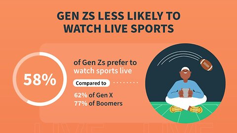Gen Z enjoy live sports less than other generations: poll