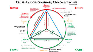 Causality, Consciousness, Natural Law and the Trivium Method