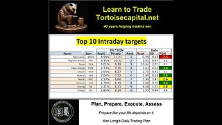 Ken Long Daily Trading Plan from Tortoisecapital.net