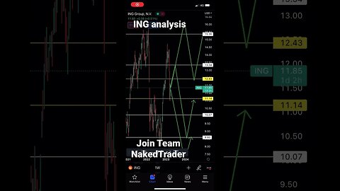 ING bank analysis | #ING #stocktrading #shorts