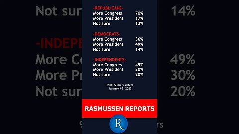 Rasmussen Polls: Voters say Biden needs to listen to Congress! Is he governing too far to the left?