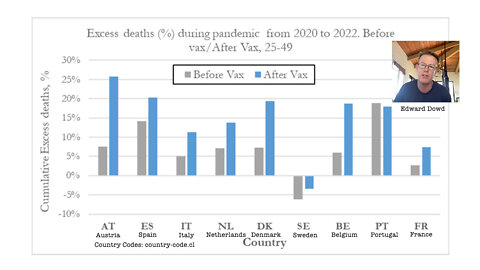 Edward Dowd Shares Dramatic Statistics Before & After COVID-19 Vaccine