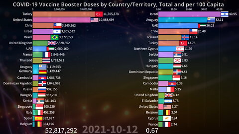 💉 COVID-19 Vaccine BOOSTER Doses by Country and World | Total and Share of Population 02.09.2021