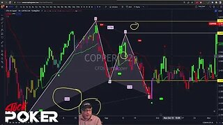 618 then think GARTLEY Harmonic Pattern