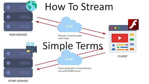 (Part 2) Live Tutorial - What is a Stream and How to use it on Youtubes New Studio Panel Sept 2020