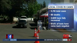 Death toll from COVID-19 reaches 80 in Kern County