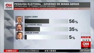 Datafolha em MG indica reeleição de Zema no 1º turno com 56% dos votos válidos | @SHORTS CNN