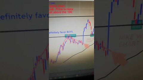 Nike Weekly Trade Analysis (5 Step Plan To Buy/Invest)