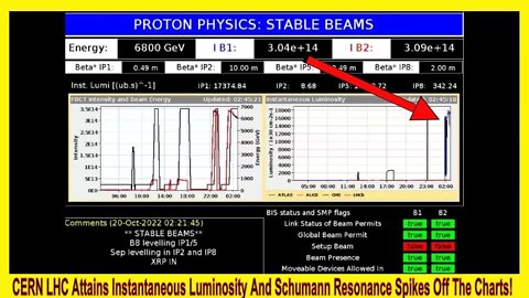 CERN LHC Attains Instantaneous Luminosity And Schumann Resonance Spike Off The Charts!