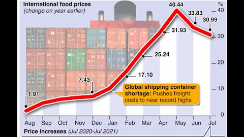 Food Price Increases CRASH 25% in Two Months!