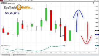 This Trading Indicator Uses Specific Entries Profit Targets and Stops