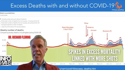 SMOKING GUN: CDC Data Reveals Excess Mortality Spikes Following More Shots (They're Not COVID Deaths)