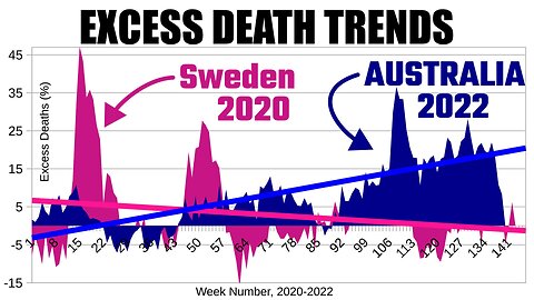 Excess Death Trends (Australia, NZ, USA, UK, Canada, Sweden) 2020-2022
