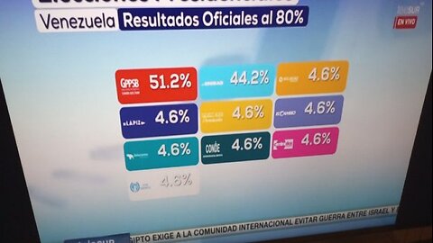 Congratulations to the 132% of Venezuelans Who Participated in Voting!