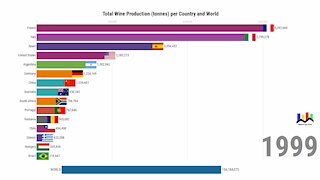 Yearly Wine Production per Country and World