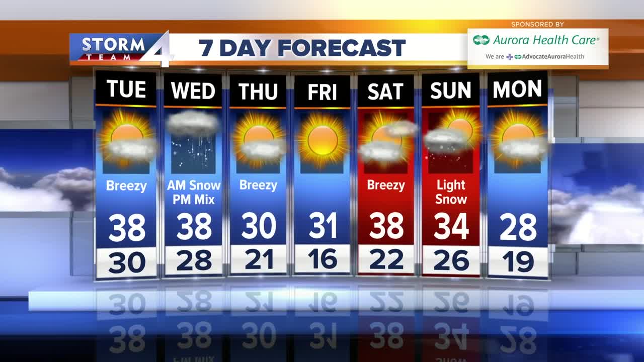Breezy tomorrow with a high of 38, snow possible Wednesday