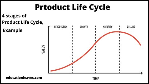 Product Life cycle, 4 stages of product life Cycle
