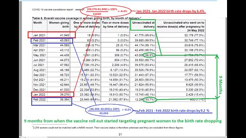 Does the 9.2% Drop in the Birth Rate in England in Feb 2022 Show the Vaccines Cause Infertility?