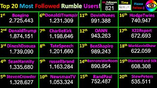 LIVE Most Followed Rumble Accounts! Top 20 creator counts! Users @Bongino+Trump+Dinesh+Tate+3