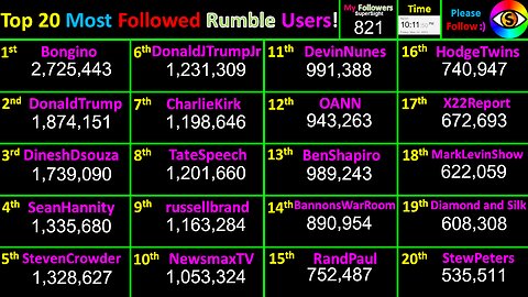 LIVE Most Followed Rumble Accounts! Top 20 creator counts! Users @Bongino+Trump+Dinesh+Tate+3