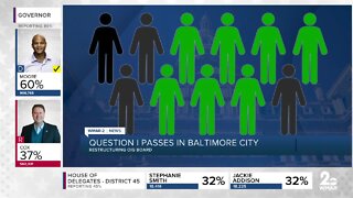 Baltimore City voters overwhelmingly approve new charter amendments