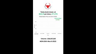 Tesla stock closes at $183.25 per share, UP 1.73% MON 20th March 2023