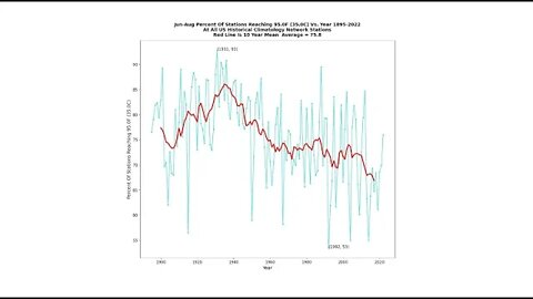 NOAA's Climate Fraud Index