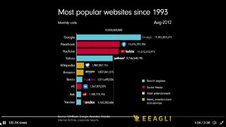 MOST POPULAR WEBSITES IN THE WORLD SINCE 1993