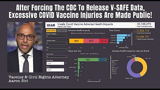 V-SAFE Covid Vaccine Injury Data Shows 7.7% Seek Medical Care After Vax, 25% Had Serious Side Effects