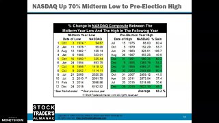 Riding the Bear to the Midterm Bottom and the Sweet Spot of the Four Year Cycle | Jeffrey Hirsch