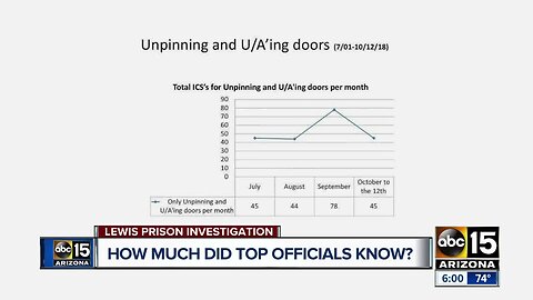 Arizona prison data shows extent of broken lock chaos at Lewis Prison