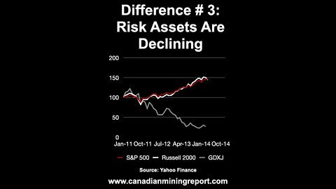 The Gold Stock Bear Market of 2020-2022 Versus 2011-2013: Difference #3 - Risk Assets are Declining