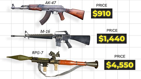 Military Weapons Price Comparison