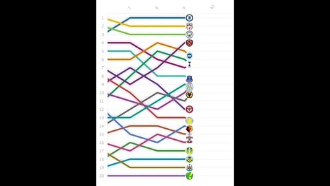 Intresting premier League Table