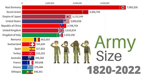 Largest Armies in the World 1820-2022 WW1, WW2