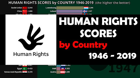 Human Rights Scores by Country 1946-2019