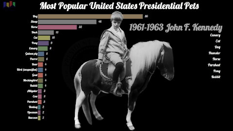 Most Popular United States Presidential Pets