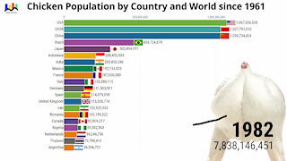 Chicken Population by Country and World since 1961