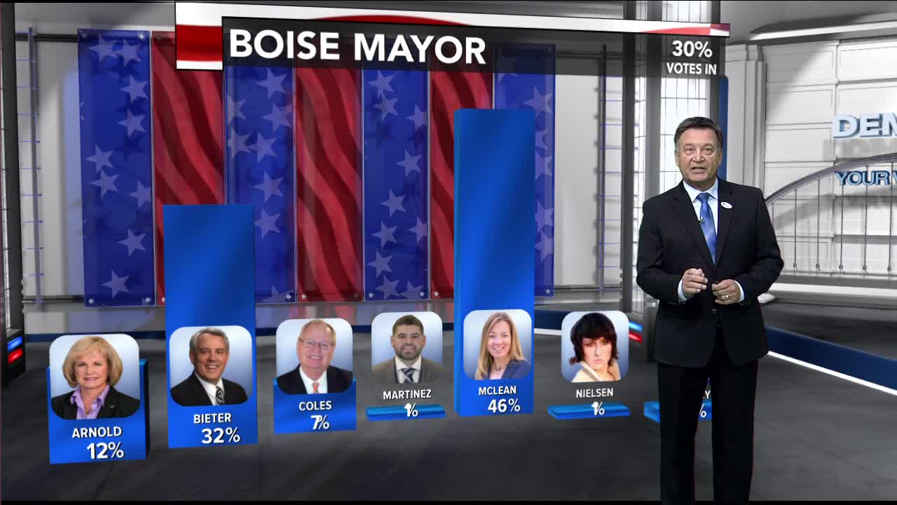 Idaho's Election results coverage 2019