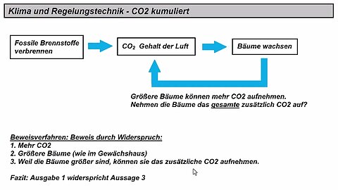 Klima und Regelungstechnik ►Kumuliert CO2 ► Bleibende Regelabweichung