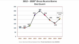 Opioid related deaths saw increase in 2020
