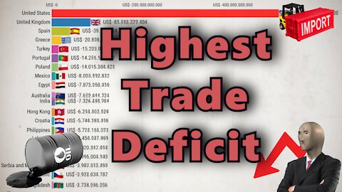 The 20 countries with the highest trade balance deficit