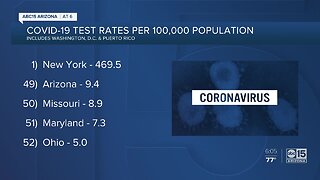 Arizona behind most states when it comes to testing rates